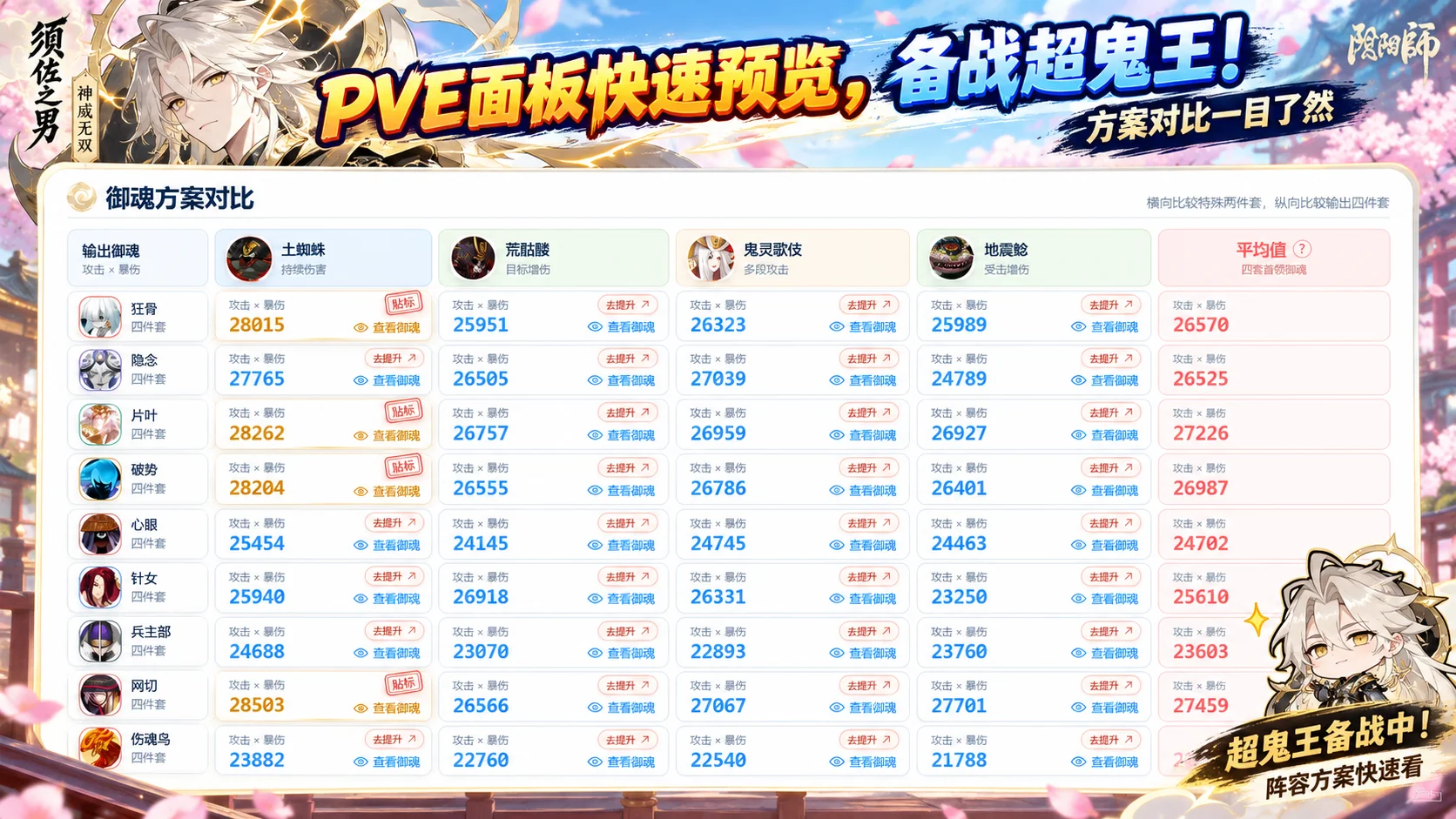 御魂方案对比中的伤害参考数值